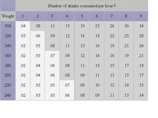 Alcohol Out Of System Chart